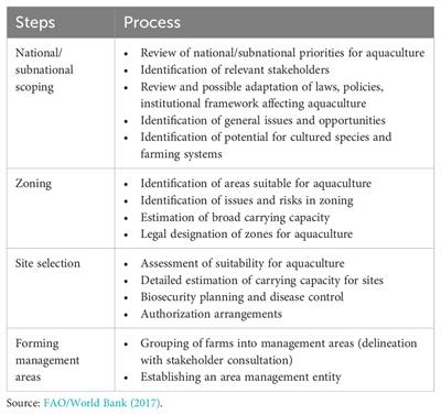 Finding the right spot: laws governing the siting of aquaculture activities